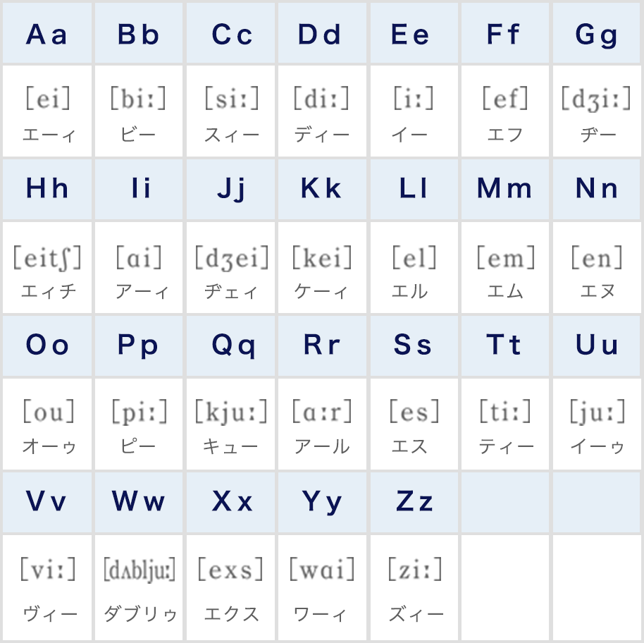 アルファベット読みの表